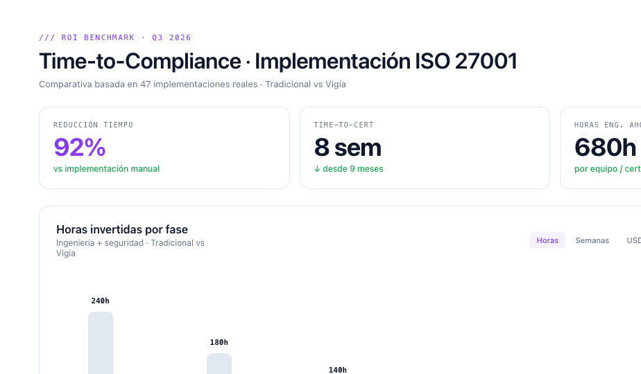 Comparativa de horas ahorradas: implementación tradicional vs Vigía AI